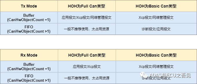 can驅(qū)動報(bào)文配置方案 圖片