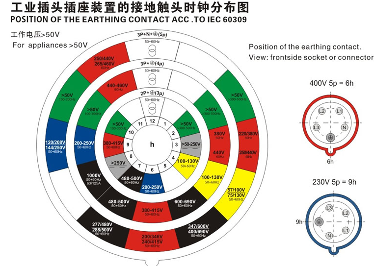 工業(yè)插頭觸頭時鐘分布圖